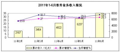 中国上半年软件外包服务发展迅猛 同比增长46.4%
