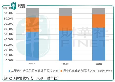 退守容易成长艰难，新致软件的外包服务能否迎来新机会？